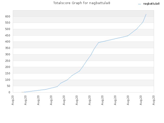 Totalscore Graph for nagbattula8