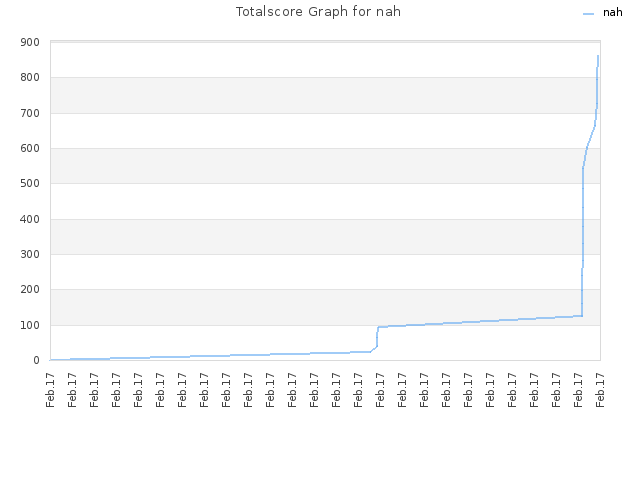 Totalscore Graph for nah