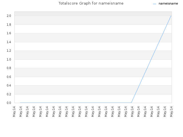 Totalscore Graph for nameisname