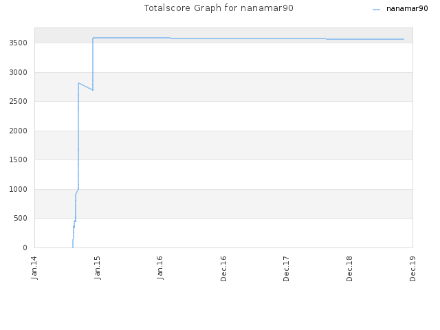 Totalscore Graph for nanamar90