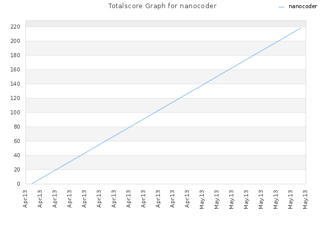 Totalscore Graph for nanocoder