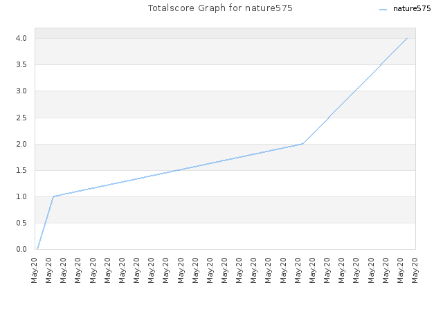 Totalscore Graph for nature575