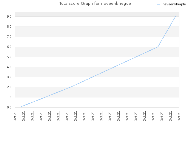 Totalscore Graph for naveenkhegde