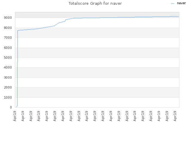 Totalscore Graph for naver