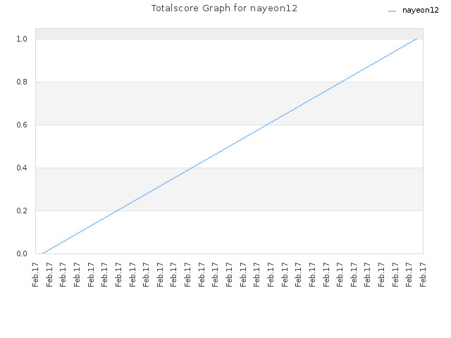 Totalscore Graph for nayeon12