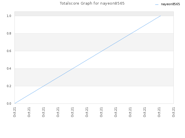 Totalscore Graph for nayeon8565