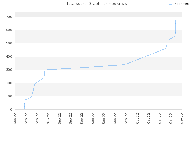 Totalscore Graph for nbdknws