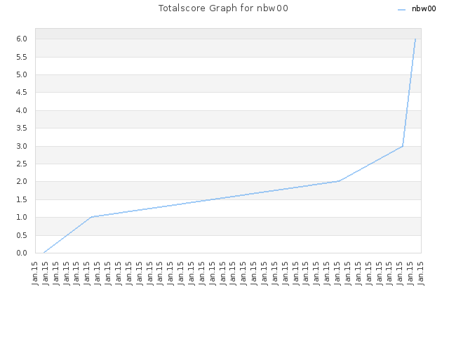 Totalscore Graph for nbw00