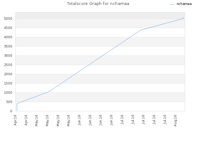 Totalscore Graph for nchamaa