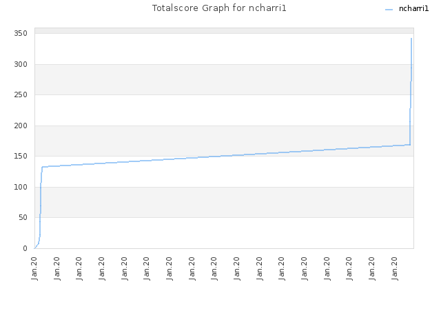 Totalscore Graph for ncharri1