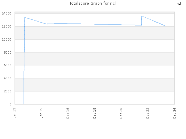 Totalscore Graph for ncl