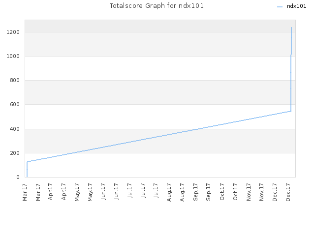 Totalscore Graph for ndx101