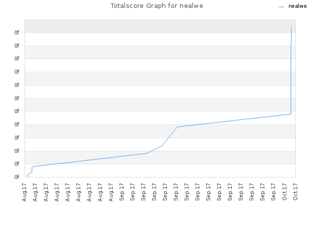 Totalscore Graph for nealwe