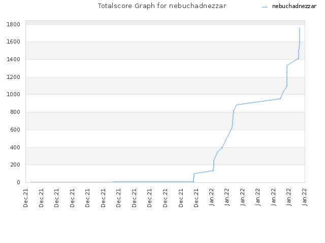 Totalscore Graph for nebuchadnezzar