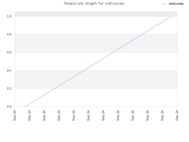 Totalscore Graph for nehconex