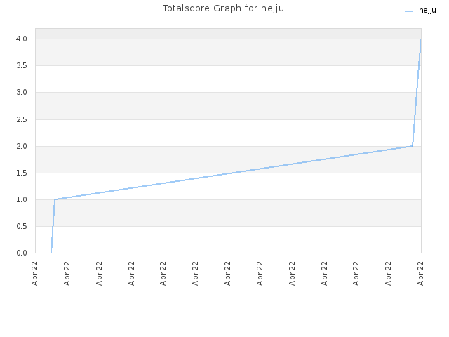 Totalscore Graph for nejju