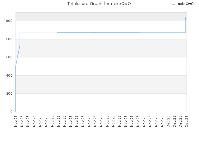 Totalscore Graph for nekoOwO