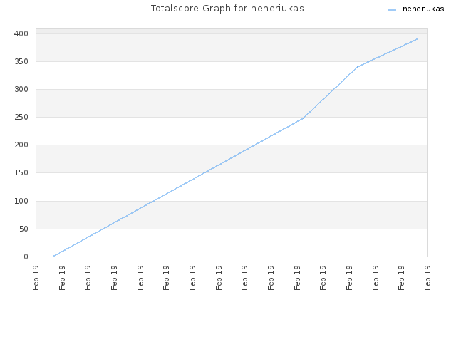 Totalscore Graph for neneriukas