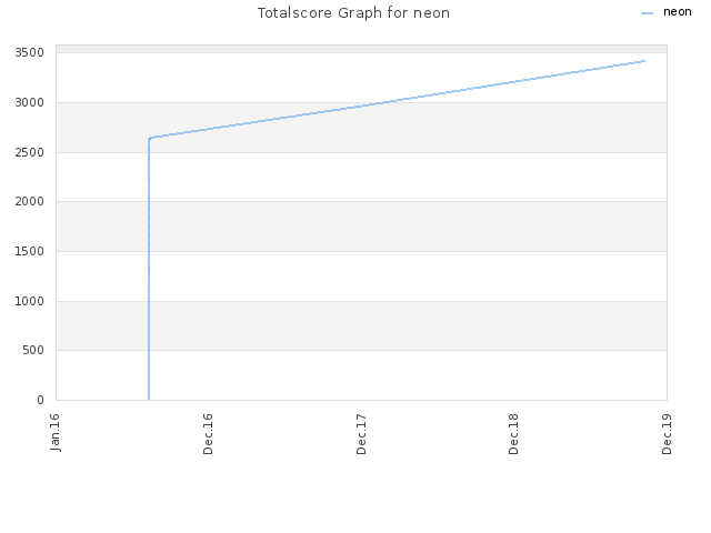 Totalscore Graph for neon