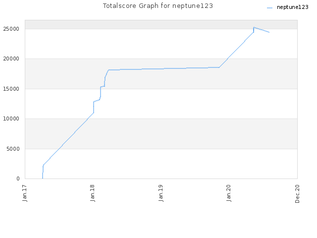 Totalscore Graph for neptune123