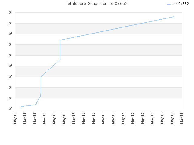 Totalscore Graph for ner0x652