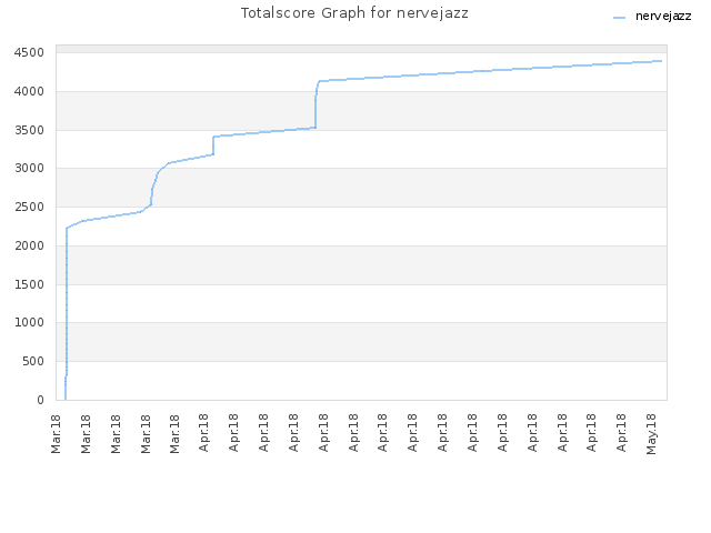 Totalscore Graph for nervejazz