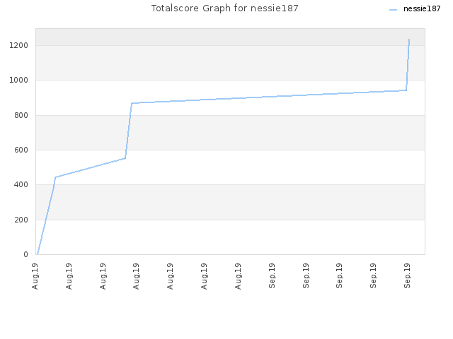 Totalscore Graph for nessie187