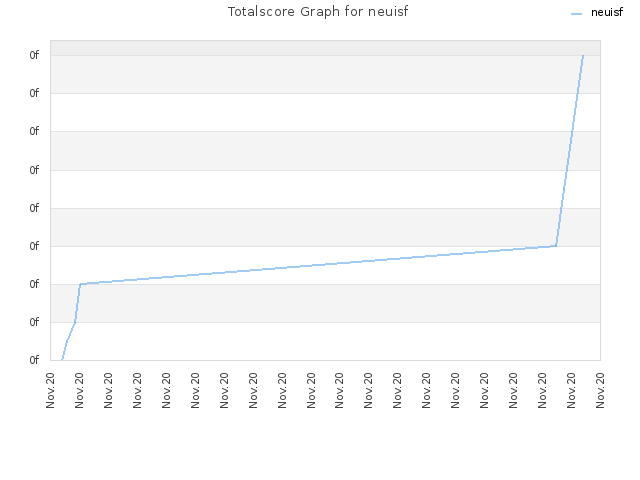 Totalscore Graph for neuisf