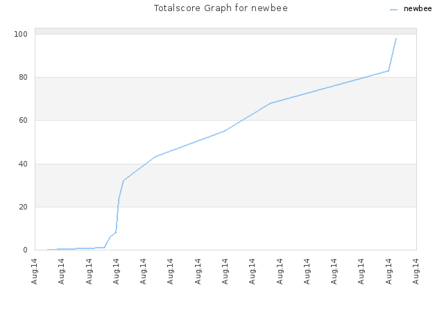 Totalscore Graph for newbee