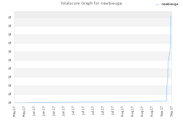 Totalscore Graph for newbieuga