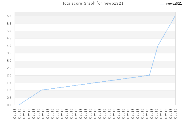 Totalscore Graph for newbz321