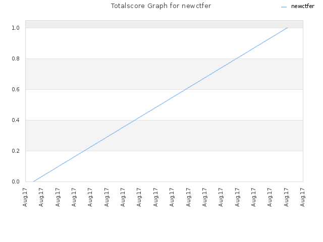 Totalscore Graph for newctfer