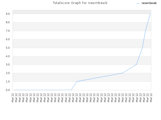 Totalscore Graph for newmbewb