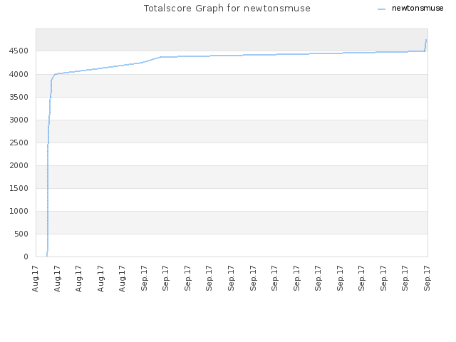 Totalscore Graph for newtonsmuse