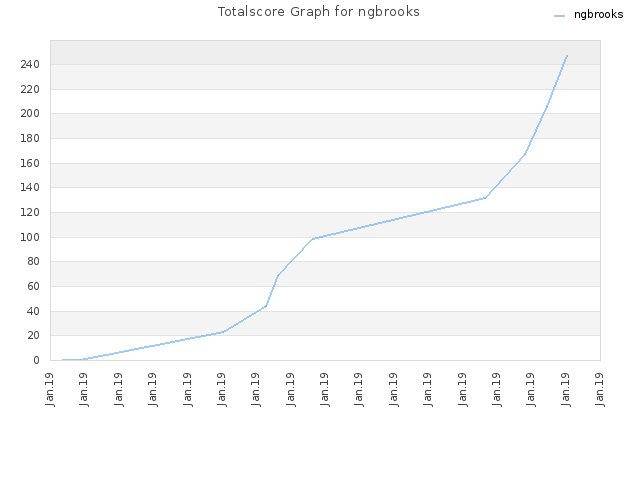 Totalscore Graph for ngbrooks