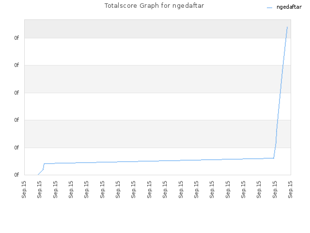 Totalscore Graph for ngedaftar