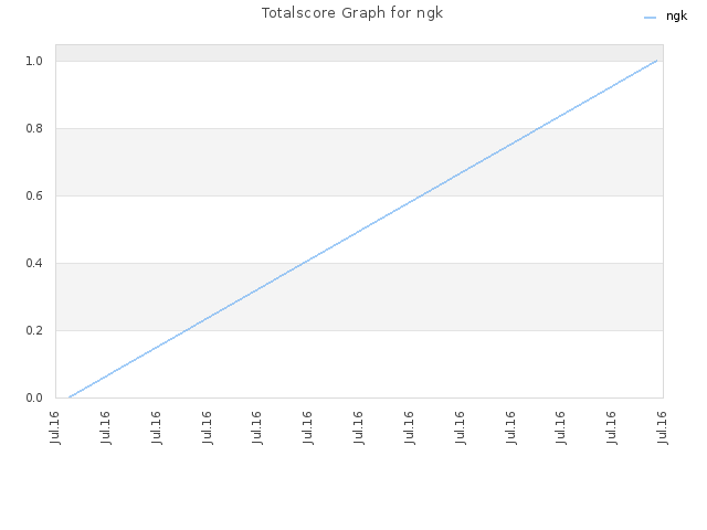 Totalscore Graph for ngk