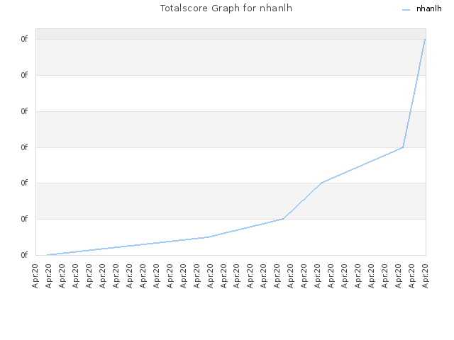 Totalscore Graph for nhanlh