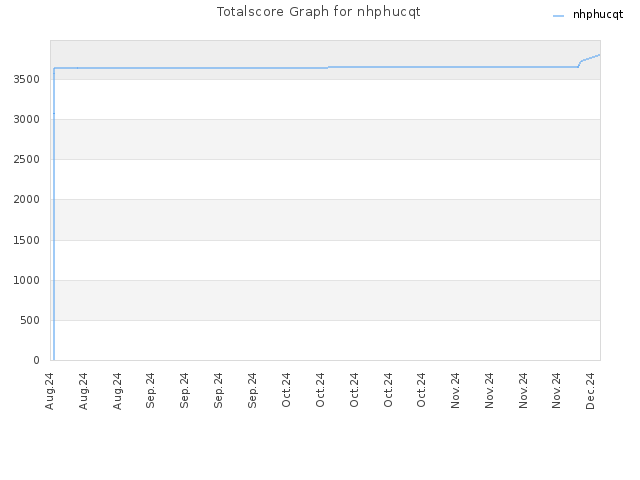 Totalscore Graph for nhphucqt