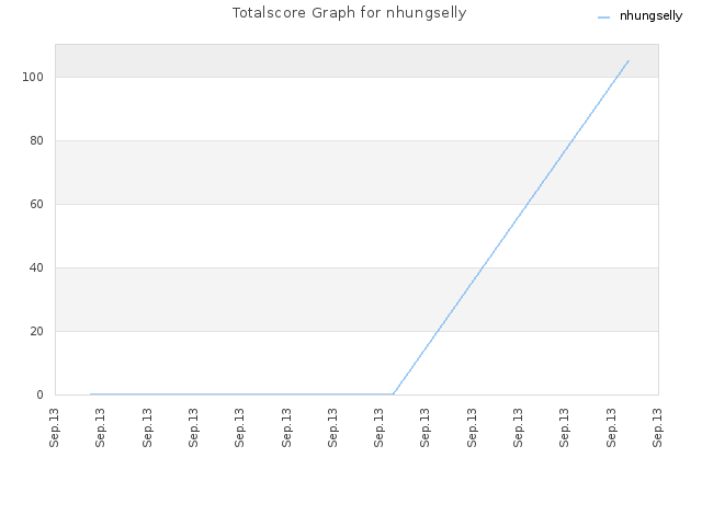 Totalscore Graph for nhungselly