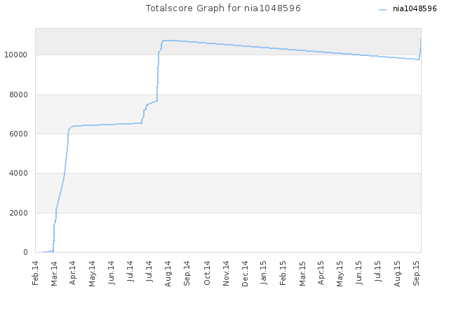 Totalscore Graph for nia1048596