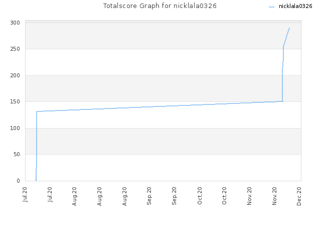 Totalscore Graph for nicklala0326