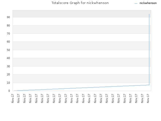 Totalscore Graph for nickwhenson