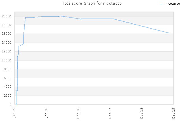 Totalscore Graph for nicotacco