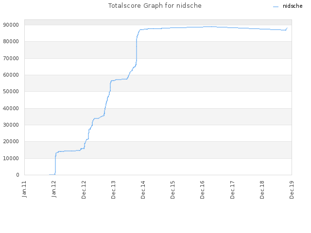 Totalscore Graph for nidsche