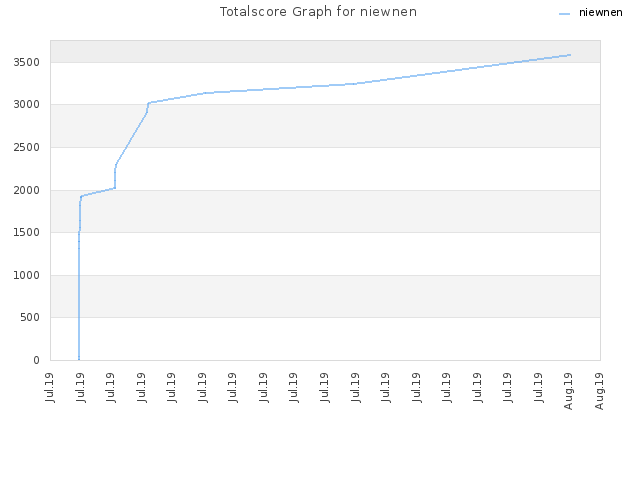 Totalscore Graph for niewnen