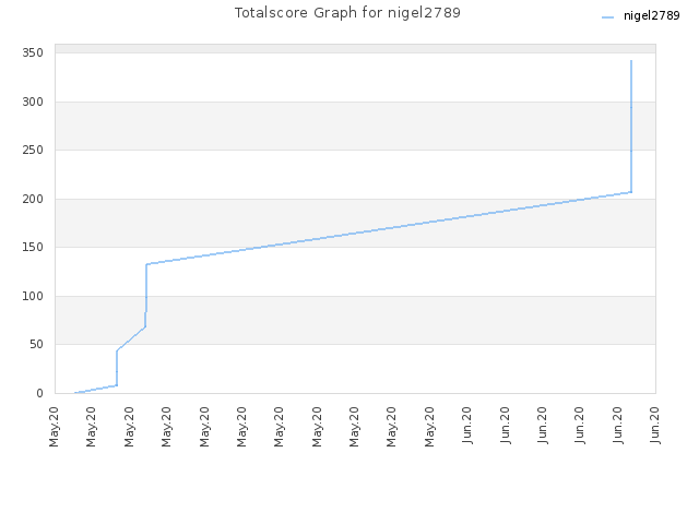 Totalscore Graph for nigel2789