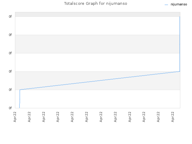 Totalscore Graph for nijumanso