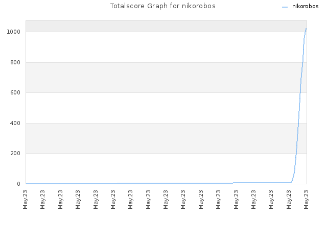 Totalscore Graph for nikorobos