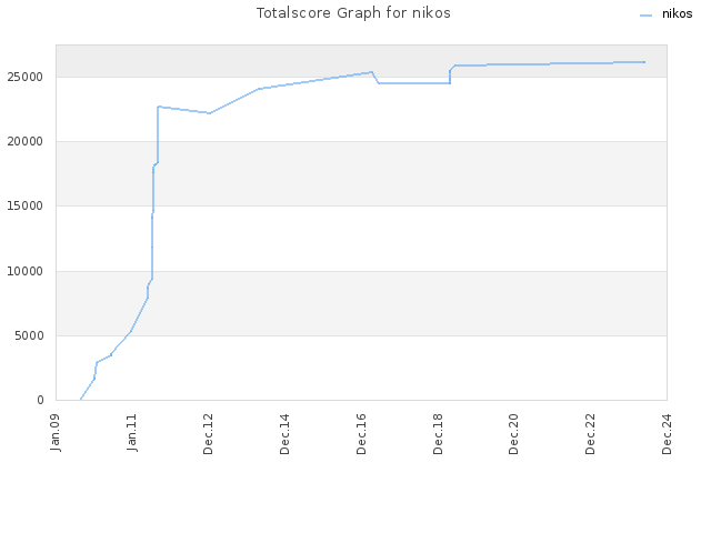 Totalscore Graph for nikos